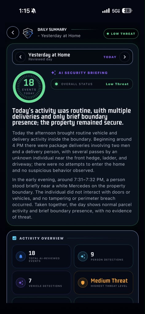 PerimeterEye daily summary showing an AI Security Briefing: 18 events reviewed, overall status low threat, and a written narrative of the day's deliveries and boundary activity